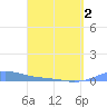 Benner Bay tide chart for Wednesday, April 2, 2025