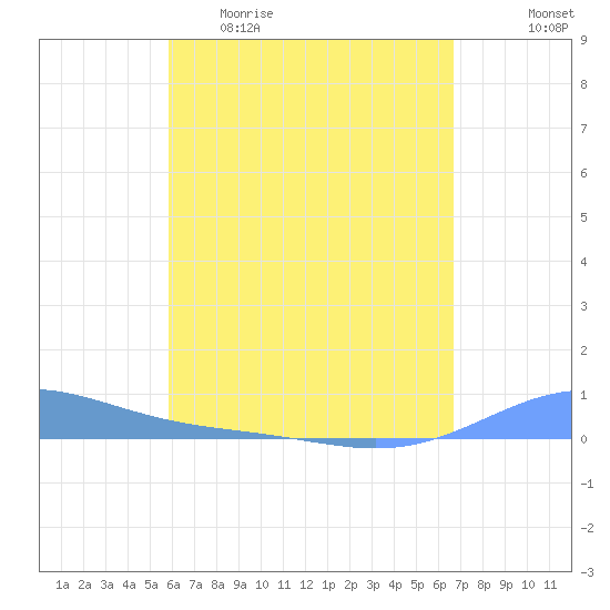 Benner Bay tide chart for Wednesday, April 30, 2025