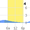 Benner Bay tide chart for Friday, April 4, 2025