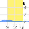 Benner Bay tide chart for Sunday, April 6, 2025