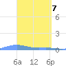 Benner Bay tide chart for Monday, April 7, 2025