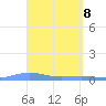 Benner Bay tide chart for Tuesday, April 8, 2025