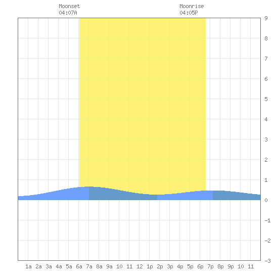 Benner Bay tide chart for Wednesday, April 9, 2025