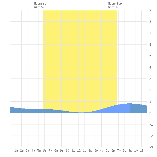 Benner Bay tide chart for Saturday, May 10, 2025