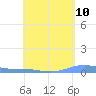 Benner Bay tide chart for Saturday, May 10, 2025