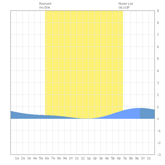 Benner Bay tide chart for Sunday, May 11, 2025