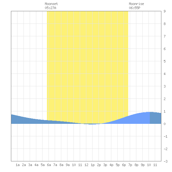 Benner Bay tide chart for Monday, May 12, 2025