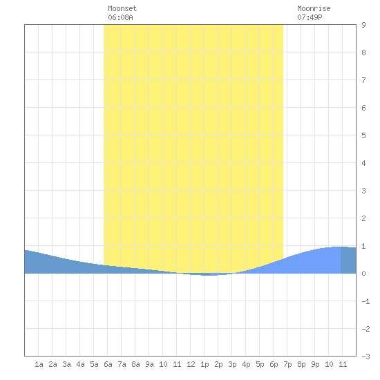 Benner Bay tide chart for Tuesday, May 13, 2025