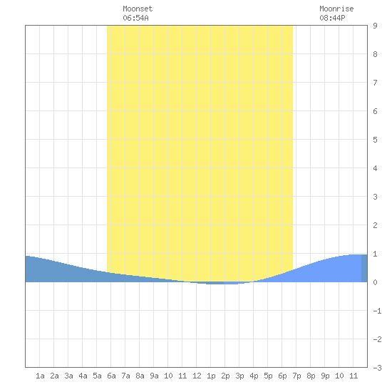 Benner Bay tide chart for Wednesday, May 14, 2025