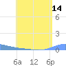Benner Bay tide chart for Wednesday, May 14, 2025