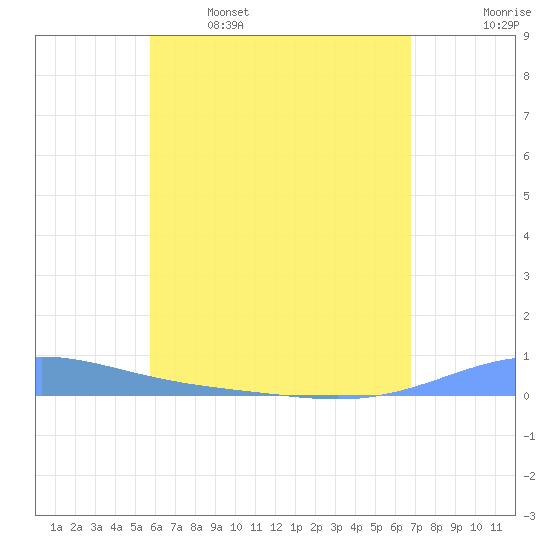 Benner Bay tide chart for Friday, May 16, 2025