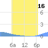 Benner Bay tide chart for Friday, May 16, 2025