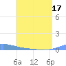 Benner Bay tide chart for Saturday, May 17, 2025