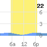 Benner Bay tide chart for Thursday, May 22, 2025