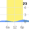 Benner Bay tide chart for Friday, May 23, 2025