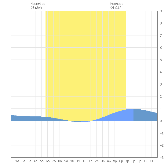 Benner Bay tide chart for Saturday, May 24, 2025