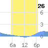 Benner Bay tide chart for Monday, May 26, 2025