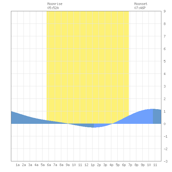 Benner Bay tide chart for Tuesday, May 27, 2025