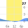Benner Bay tide chart for Tuesday, May 27, 2025