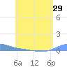 Benner Bay tide chart for Thursday, May 29, 2025
