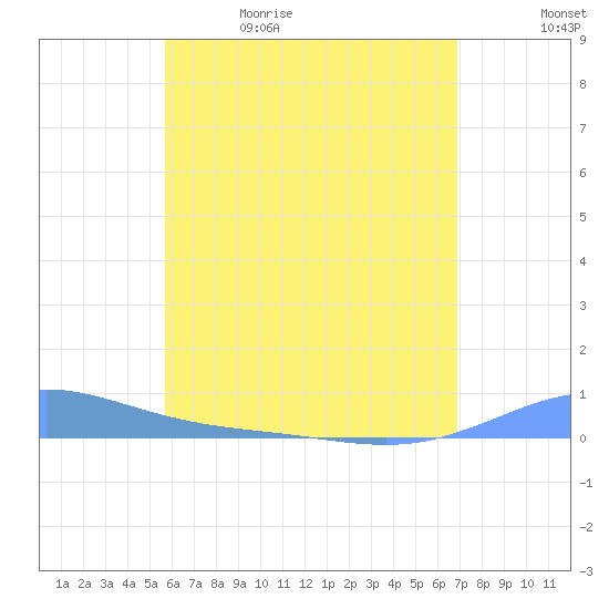 Benner Bay tide chart for Friday, May 30, 2025