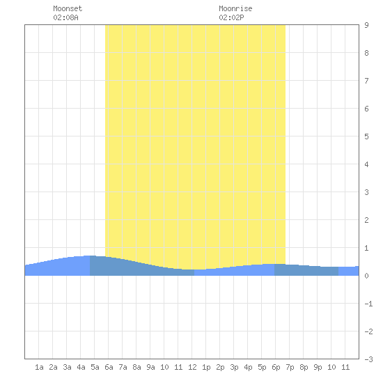 Benner Bay tide chart for Tuesday, May 6, 2025
