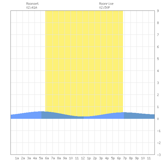 Benner Bay tide chart for Wednesday, May 7, 2025