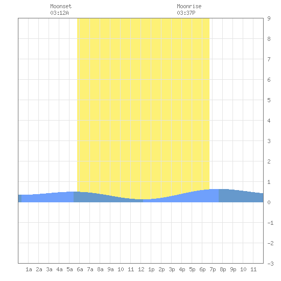 Benner Bay tide chart for Thursday, May 8, 2025