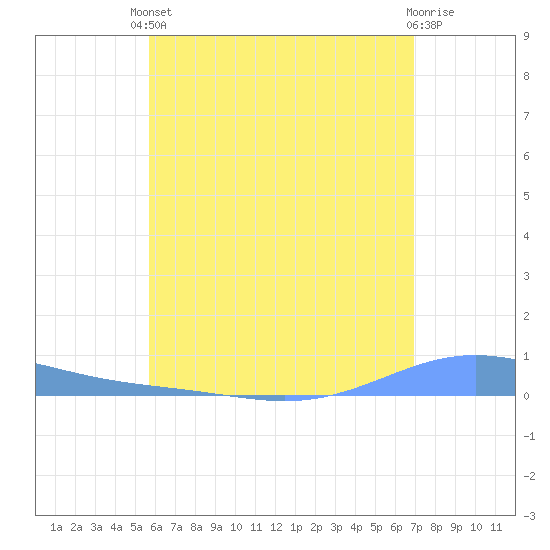 Benner Bay tide chart for Tuesday, June 10, 2025