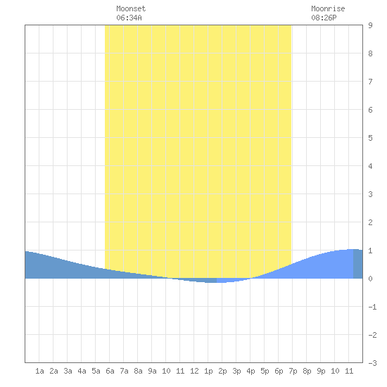 Benner Bay tide chart for Thursday, June 12, 2025