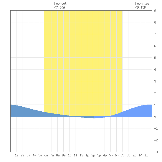 Benner Bay tide chart for Friday, June 13, 2025
