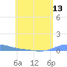 Benner Bay tide chart for Friday, June 13, 2025