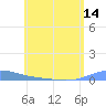 Benner Bay tide chart for Saturday, June 14, 2025