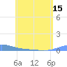 Benner Bay tide chart for Sunday, June 15, 2025