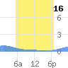 Benner Bay tide chart for Monday, June 16, 2025