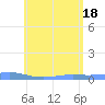 Benner Bay tide chart for Wednesday, June 18, 2025