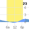 Benner Bay tide chart for Monday, June 23, 2025