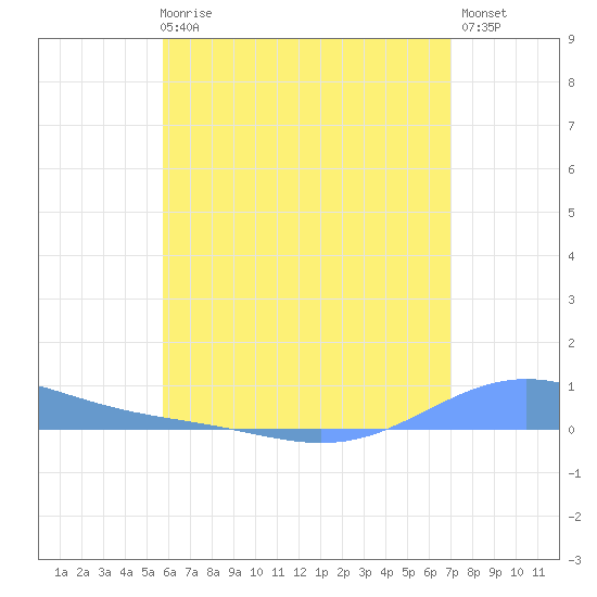 Benner Bay tide chart for Wednesday, June 25, 2025