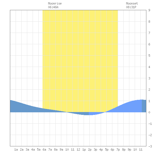 Benner Bay tide chart for Thursday, June 26, 2025