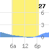 Benner Bay tide chart for Friday, June 27, 2025