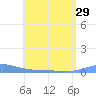 Benner Bay tide chart for Sunday, June 29, 2025