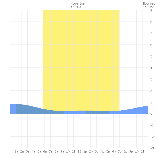 Benner Bay tide chart for Monday, June 30, 2025