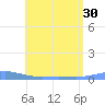 Benner Bay tide chart for Monday, June 30, 2025