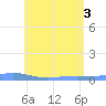 Benner Bay tide chart for Tuesday, June 3, 2025