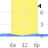 Benner Bay tide chart for Wednesday, June 4, 2025