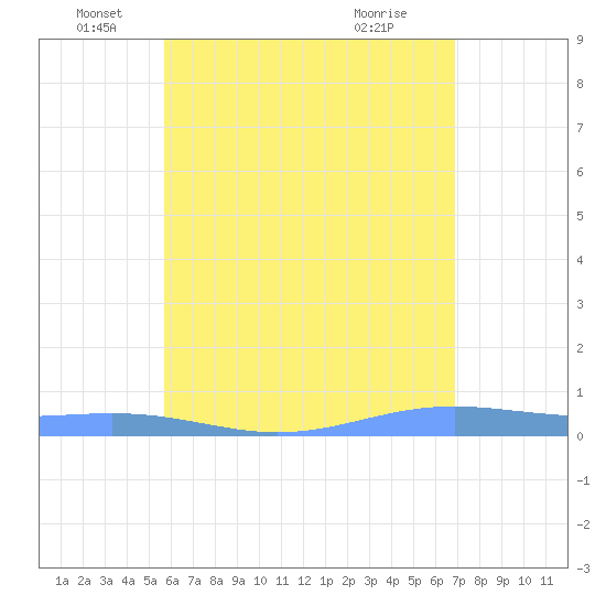 Benner Bay tide chart for Thursday, June 5, 2025