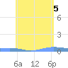 Benner Bay tide chart for Thursday, June 5, 2025