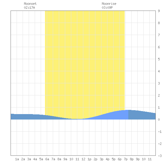 Benner Bay tide chart for Friday, June 6, 2025