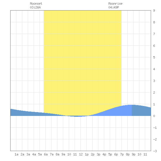 Benner Bay tide chart for Sunday, June 8, 2025
