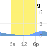 Benner Bay tide chart for Monday, June 9, 2025